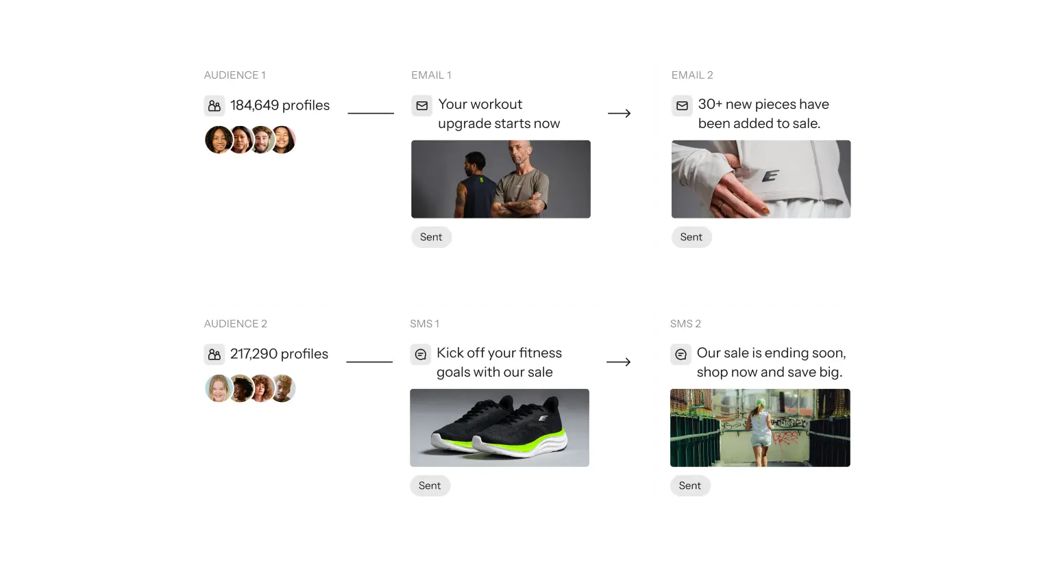 Klaviyo marketing platform UI showing segmented email and SMS flows