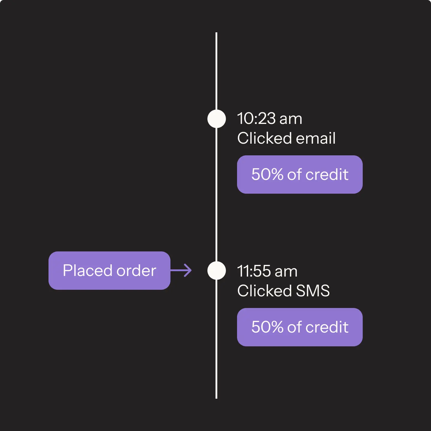 Timeline showing actions: "Clicked email" at 10:23 am, "Placed order," and "Clicked SMS" at 11:55 am, each with "50% of credit.