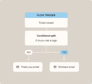 Flowchart showing a flow trigger for "Ticket closed" with a conditional split based on churn risk. Options: "Thank you email" or "Winback email".