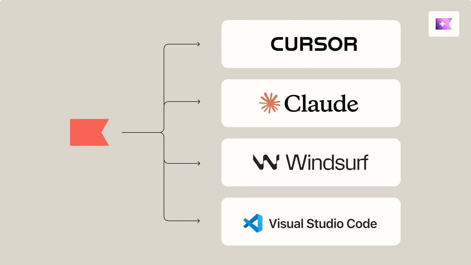 Flowchart with a red arrow pointing to four items: CURSOR, Claude, Windsurf, and Visual Studio Code.