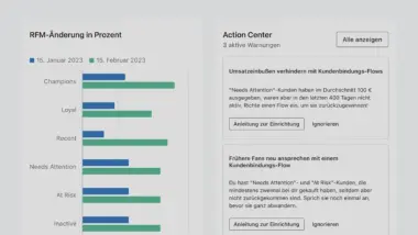 Die Marketing-Analytics-Oberfläche zeigt prozentuale RFM-Veränderungen vom 15. Januar bis zum 15. Februar 2023 neben dem Action Center mit 3 aktiven Warnungen, darunter eine Aufforderung, verlorene Verkäufe mit einem Kundenbindungs-Flow zu verhindern und das Engagement ehemaliger Fans mit einem Kundenbindungs-Flow erneut zu wecken.
