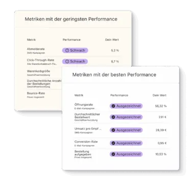 Zwei Tabellen zeigen Metriken mit der geringsten und besten Performance. Links: Schwache Metriken, rechts: Ausgezeichnete Metriken.