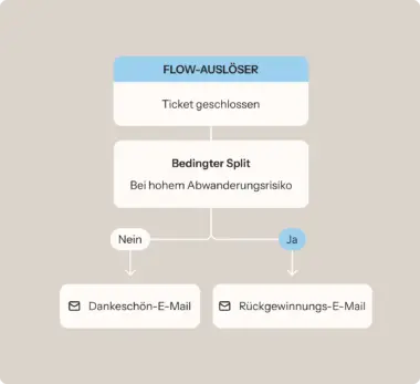 Flussdiagramm mit "FLOW-AUSLÖSER", bedingtem Split bei Abwanderungsrisiko, und Optionen für Dankeschön- oder Rückgewinnungs-E-Mail.