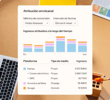 Gráfico de atribución omnicanal en el que se muestran los ingresos obtenidos en seis meses. Se incluyen las plataformas Klaviyo, anuncios de Meta y Google con los ingresos correspondientes.