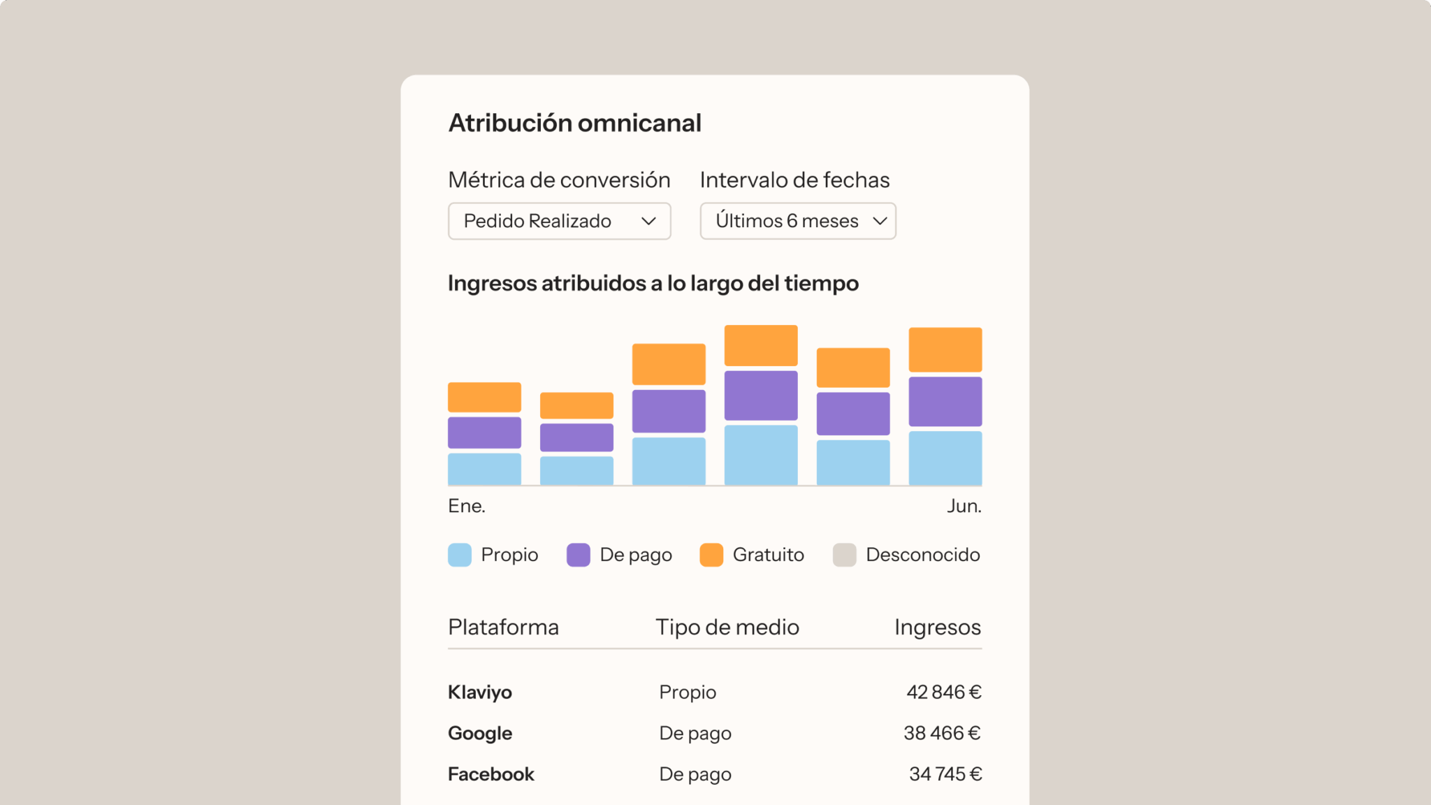 Gráfico de barras en el que se muestra la atribución omnicanal para el 3.<sup>er</sup> trimestre de 2025. Fuentes de ingresos: Propios, De pago, Gratuitos y Desconocidos. Plataformas: Klaviyo, Google y Facebook.