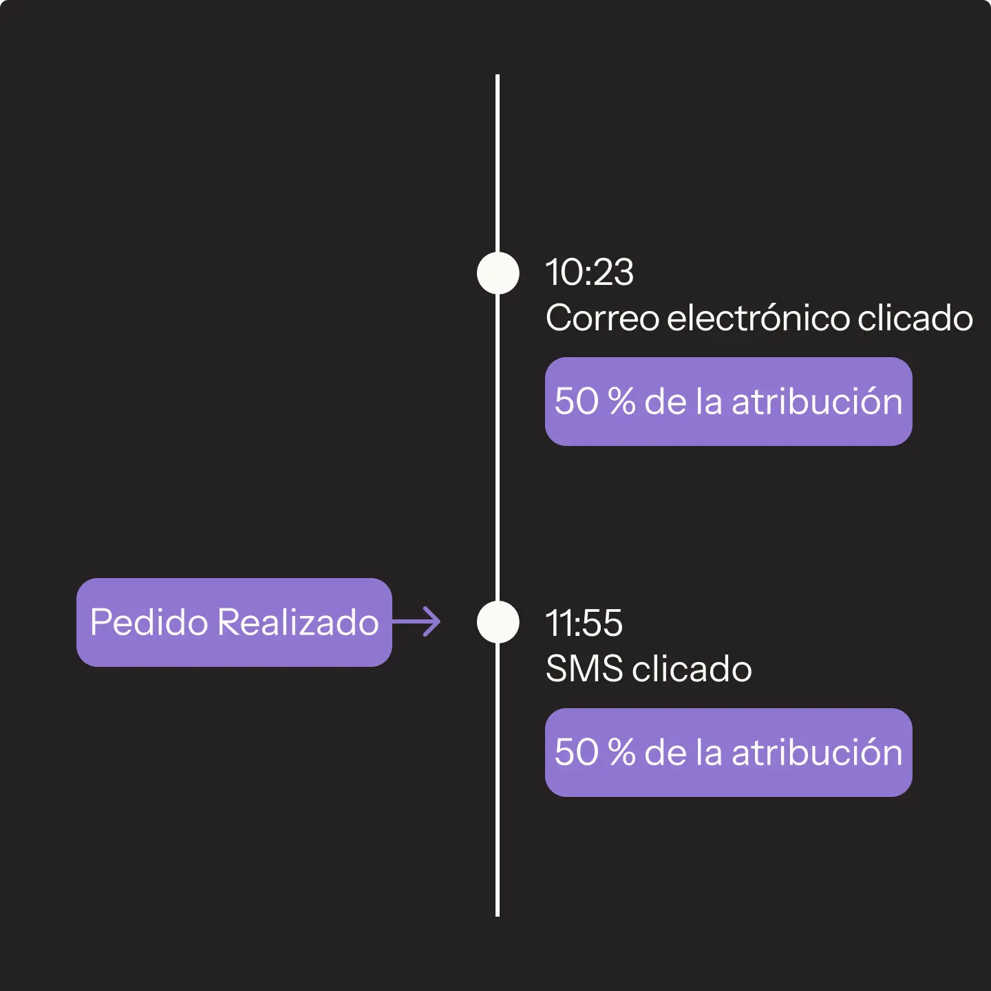 Línea de tiempo de atribución: 10:23 correo electrónico clicado, 11:55 SMS clicado, ambos con 50% de atribución. Pedido realizado.