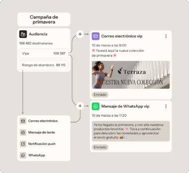 Diagrama de flujo de una campaña de primavera en el que se muestra la segmentación de la audiencia y los mensajes vips por correo electrónico y WhatsApp para promocionar una nueva colección