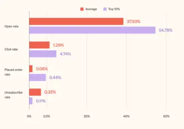 Graphique à barres comparant les taux moyens et les 10 % supérieurs pour l'ouverture, le clic, la commande et le désabonnement.
