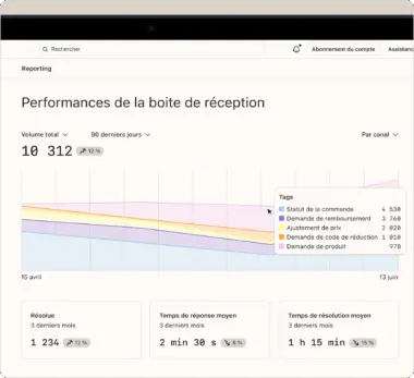 Graphique des performances de la boîte de réception sur 90 jours, montrant des statistiques comme le volume total et les temps de réponse.