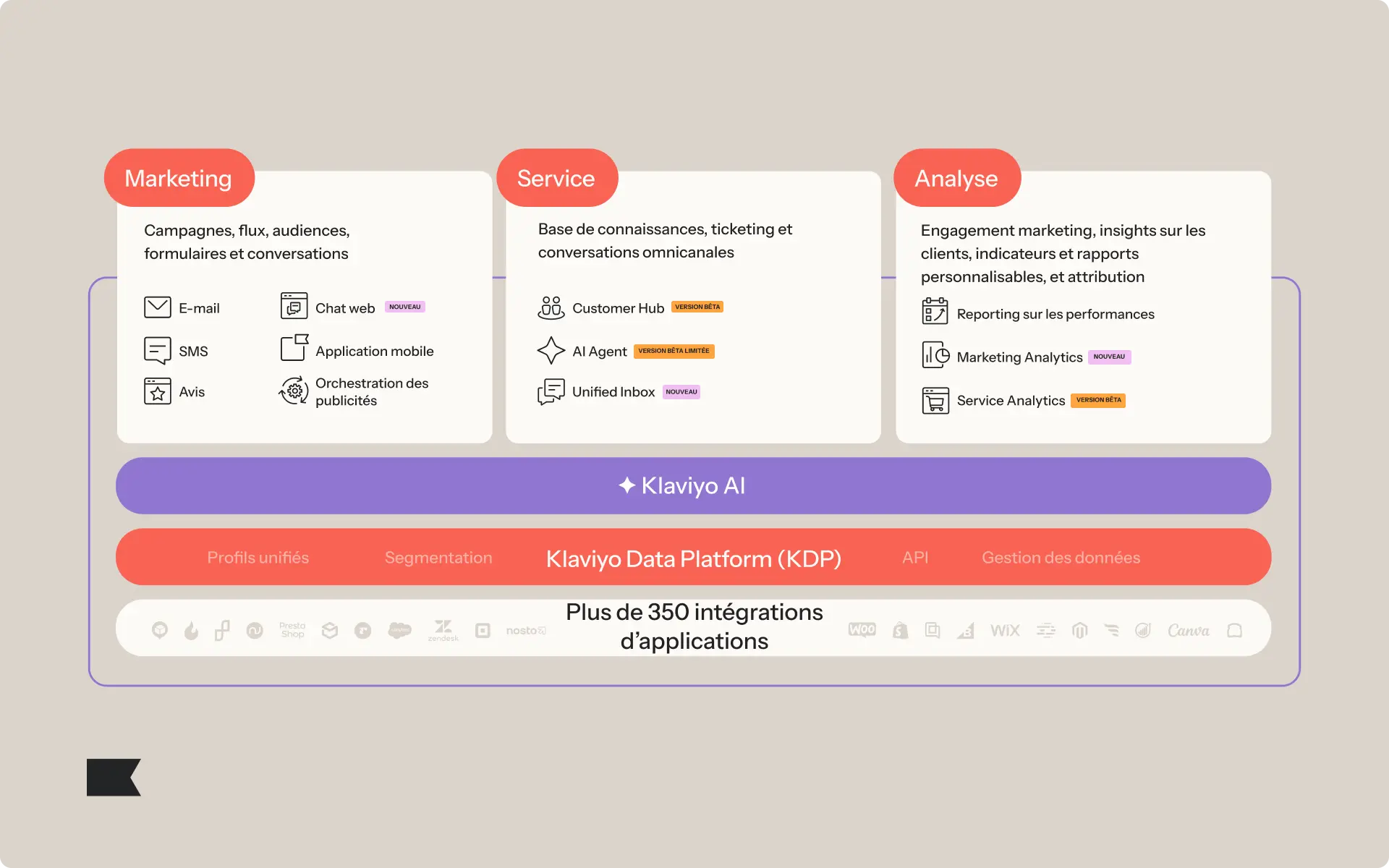 Aperçu d'un CRM avec sections pour Marketing, Service et Analyse, intégrant Klaviyo AI et Klaviyo Data Platform, plus de 350 intégrations.