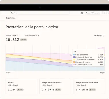 Dashboard delle prestazioni della posta in arrivo con grafico a linee e statistiche su volume totale, richieste risolte e tempi di risposta.