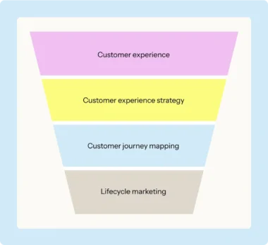 Funnel diagram with four layers: Customer experience, Customer experience strategy, Customer journey mapping, Lifecycle marketing.
