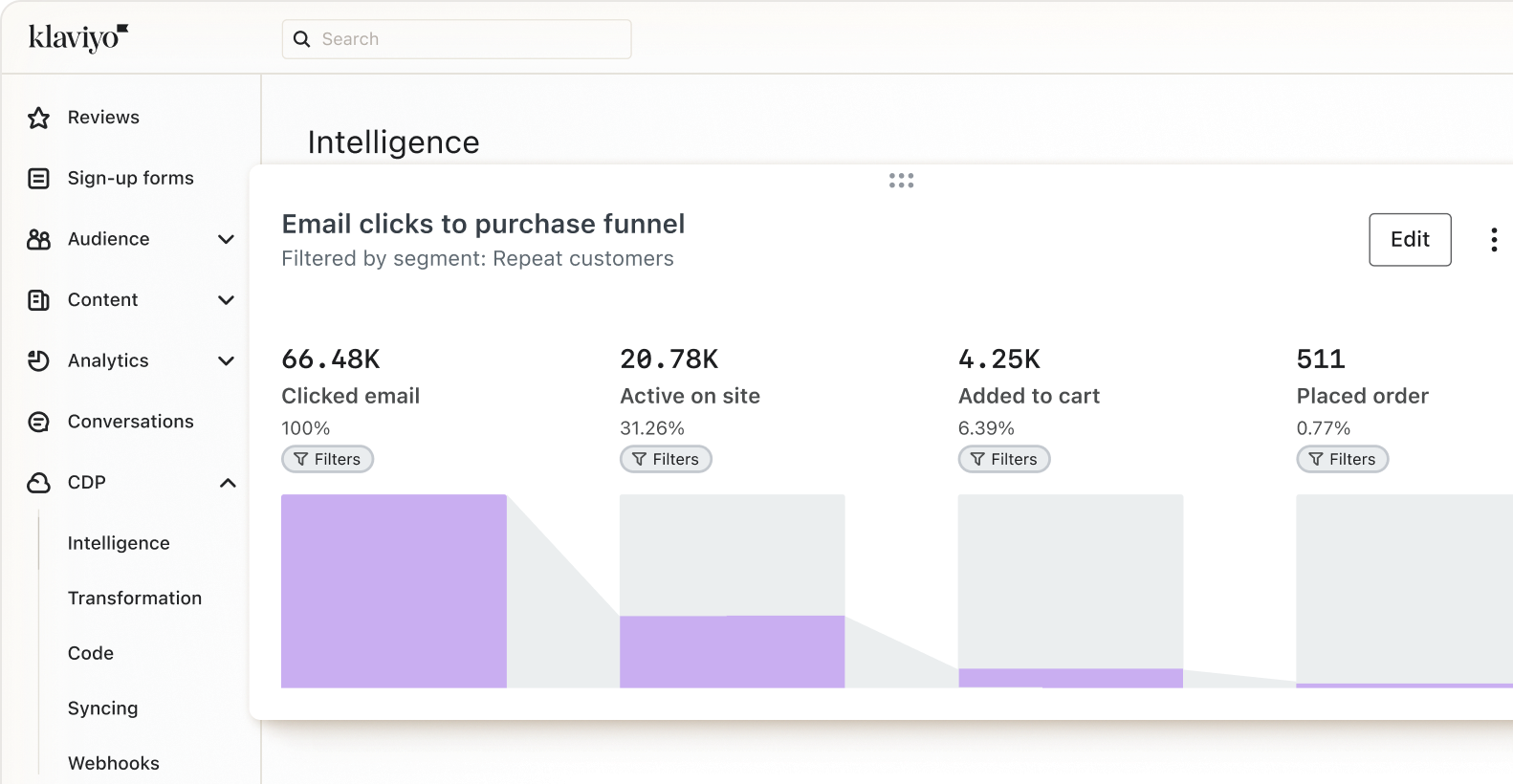 Klaviyo CDP interface, with navigation for Intelligence, Transformation, Code, Syncing, and Webhooks. A chart: “Email clicks to purchase funnel”