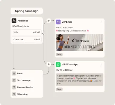 Spring campaign flowchart showing audience segmentation and VIP messages via email and WhatsApp promoting a new collection.