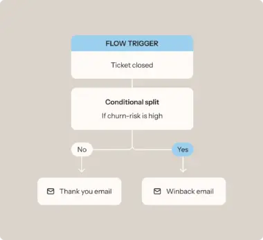 Flowchart showing a flow trigger with "Ticket closed" leading to a conditional split based on churn risk, resulting in "Thank you email" or "Winback email".