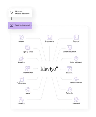 integrations that feed into the klaviyo platform