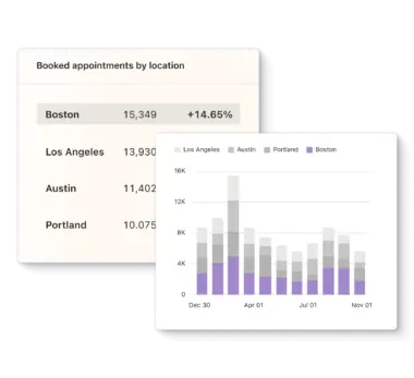 graph and charts showing appointments booked by locations and when