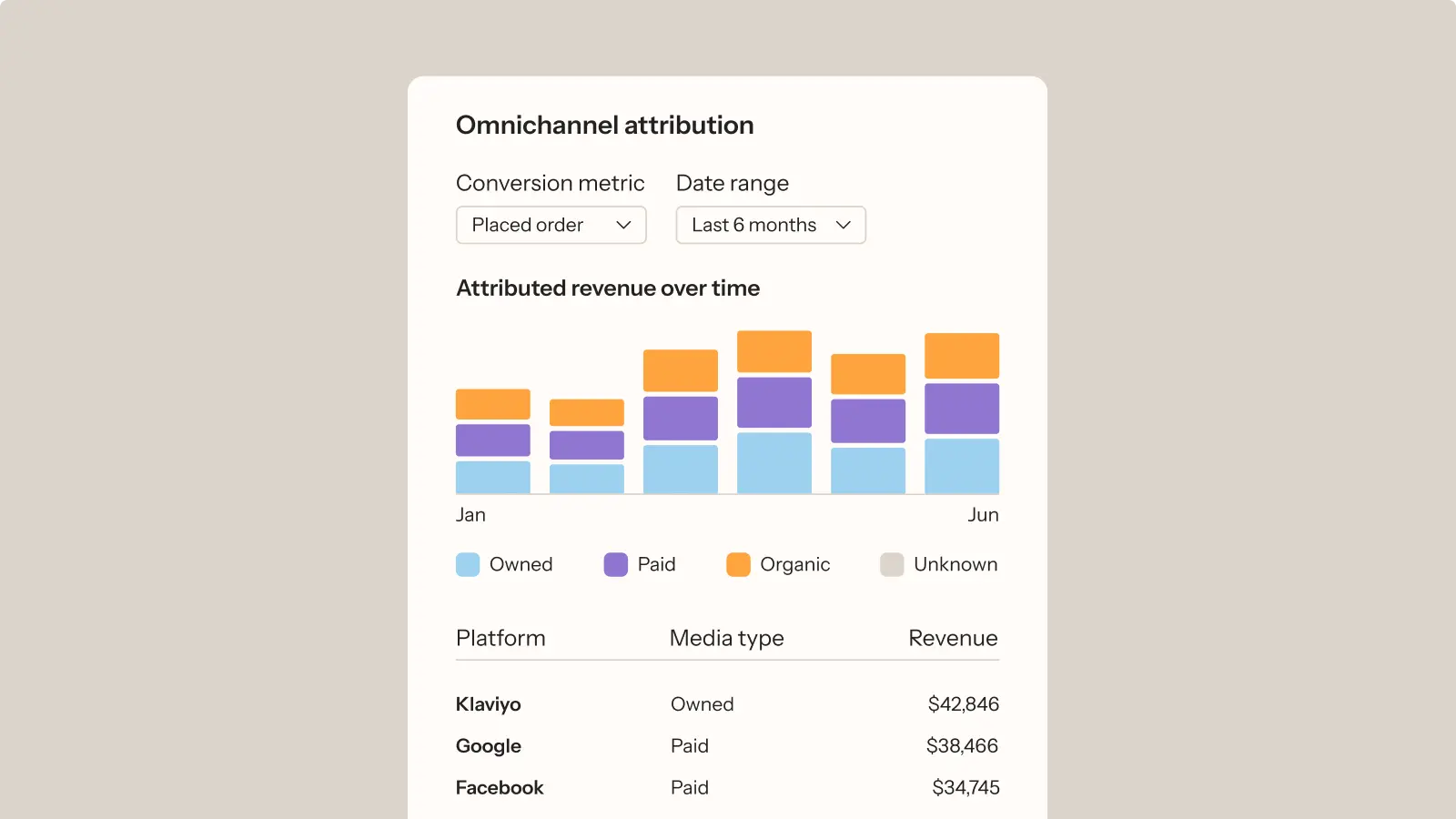 Bar chart showing omnichannel attribution for Q3 2025. Revenue sources: Owned, Paid, Organic, Unknown. Platforms: Klaviyo, Google, Facebook.